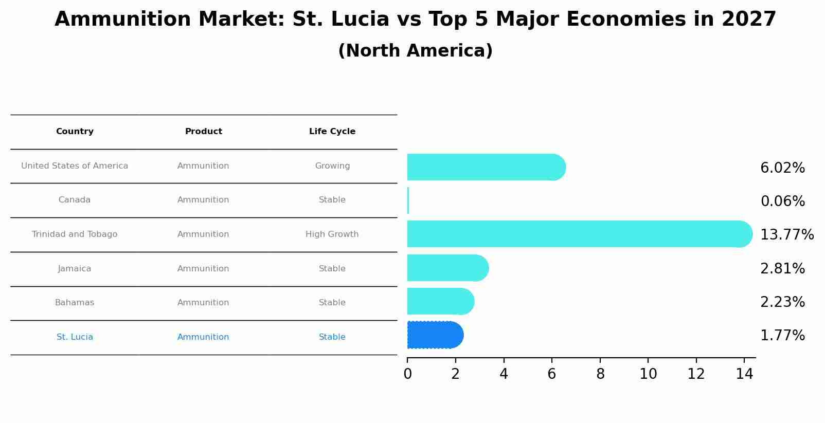 Ammunition Market: St. Lucia vs Top 5 Major Economies in 2027 (North America)